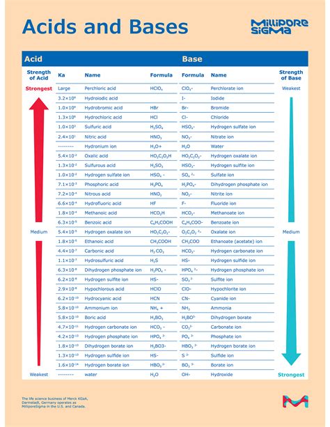 Acid and Base Chart — Table of Acids & Bases