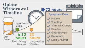 Dilaudid Withdrawal - Opiate Detox of Hydromorphone - Withdrawal Effects