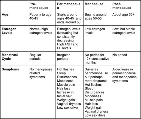 Menopause Hormone Levels Chart