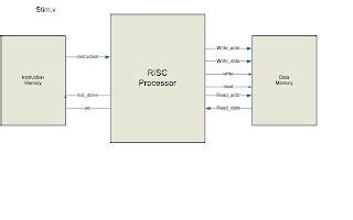 LTL Technology: Single stage RISC Processor design