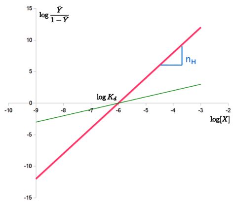 Chemistry:Hill equation (biochemistry) - HandWiki