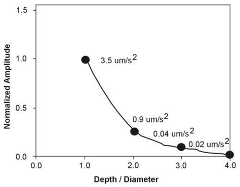 Gravity Methods | Environmental Geophysics | US EPA