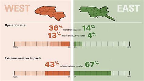 West vs. East: How Growers Differ from One Another - Growing Produce