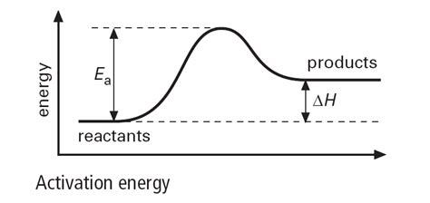 Suka Chemistry: What is activation energy?