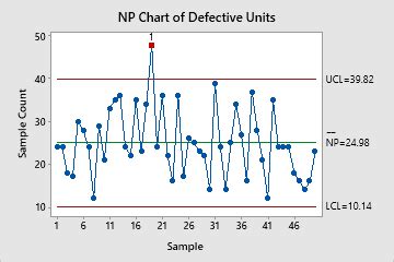 Overview for NP Chart - Minitab