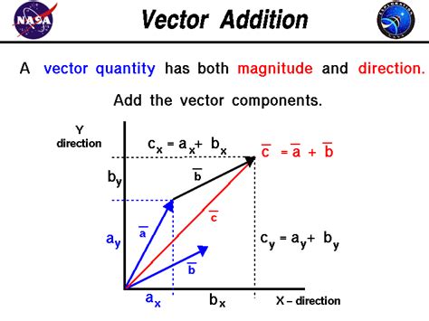 Vector Addition