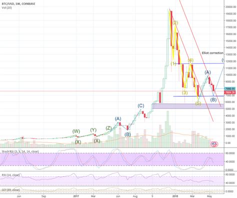 Bitcoin weekly candle chart shows where we will go next!!! for COINBASE ...