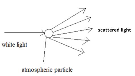 What is meant by scattering of light? Use this Phenomenon to explain ...