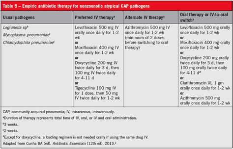 Community-Acquired Pneumonia: Empiric Antimicrobial Therapy | Consultant360