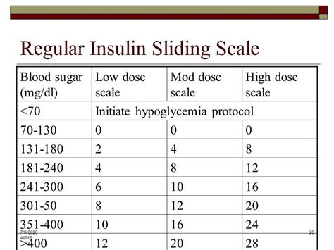 Blood Sugar Level And Insulin Dosage Chart - Chart Walls