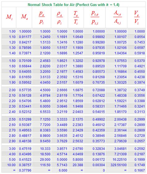 Normal shock table for air