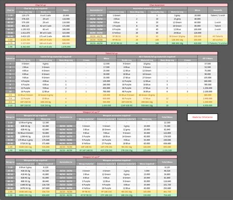 Made a spreadsheet so you can prepare for any new character or weapon, without using some "hard ...