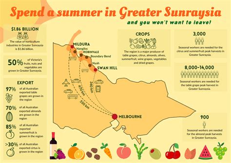 Greater Sunraysia region - HIN