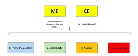 MECE Framework | Problem solving model, Business problems, Framework