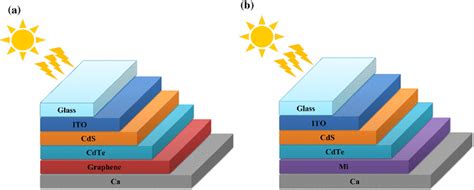 Schematic structure of CdS/CdTe solar cell based on a graphene and b ...