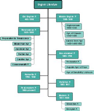 English Literature Mind Map | Mind Map - EdrawMind