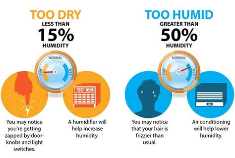 Humidity levels, Best humidifier, Humidity