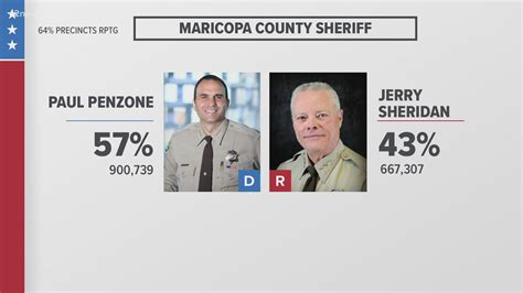 Election results for Maricopa County Sheriff: Penzone, Sheridan | 12news.com