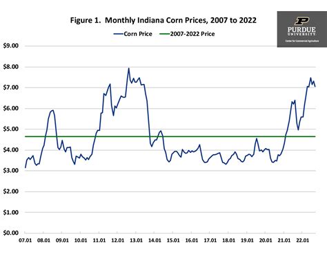 Prospects for Swine Feed Costs in 2023 - Center for Commercial Agriculture