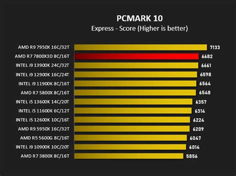 AMD Ryzen 7 7800X3D Review - Overall System Performance - PCMark 10