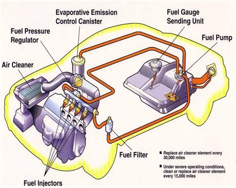 FUEL SYSTEM: COMPONENTS, WORKING PRINCIPLES, SYMPTOMS AND EMISSION CONTROLS - INGENIERÍA Y ...