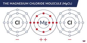 Chloride Spotlight: What is Magnesium Chloride?