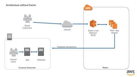 ElastiCache | AWS Database Blog