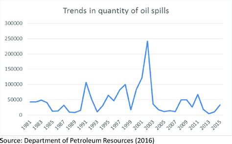 Graph showing the volume of oil spills in barrels 1981-2015 ...