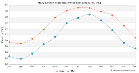 Mary Esther Water Temperature (FL) | United States