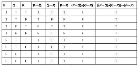 Prove that implication is transitive in the propositional calculus, that is, that P implies Q ...