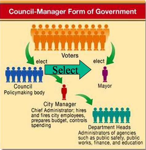 Describe the Role of the City Manager in Council-manager Cities ...