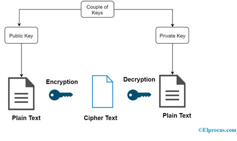 Cryptography : Different Types, Tools and its Applications