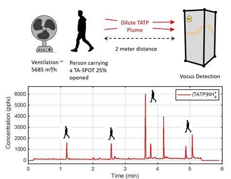 Robust, Field-Deployable Trace Explosives Detection