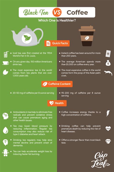 Black Tea vs Coffee: Which One Is Healthier? | Tea infographic, Black tea, Coffee vs tea