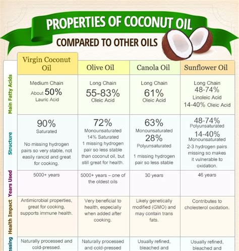 Unique Properties of Coconut Oil | Nutrition Facts