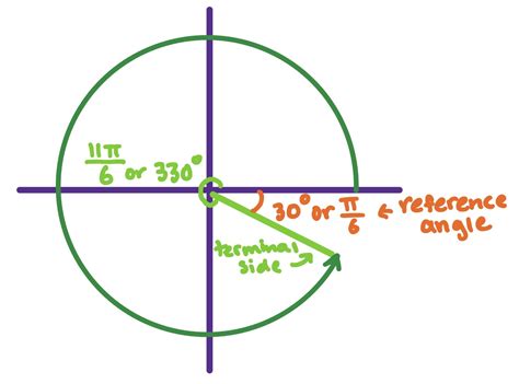 Coterminal and Reference Angles - Expii