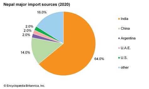 Nepal - Economy | Britannica