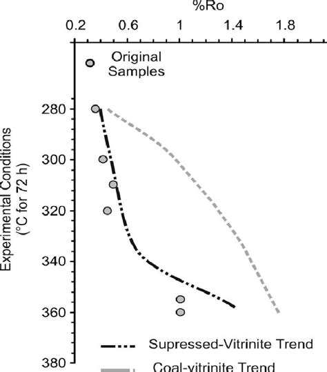 Variation of vitrinite reflectance Ro% with the rise of experimental ...