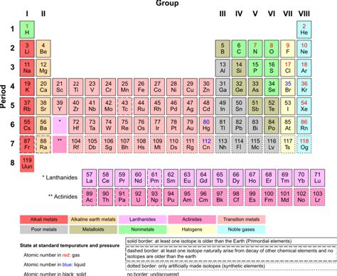 8th Grade Science/Chapter 3: The Table of Elements/Periodic Table of ...