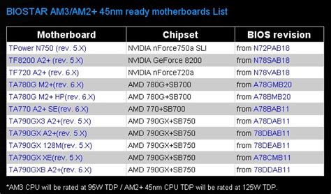 [TPU] BIOSTAR Announces AM3 CPU Compatible Motherboard List | Overclock.net