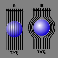 Meissner effect [23] | Download Scientific Diagram