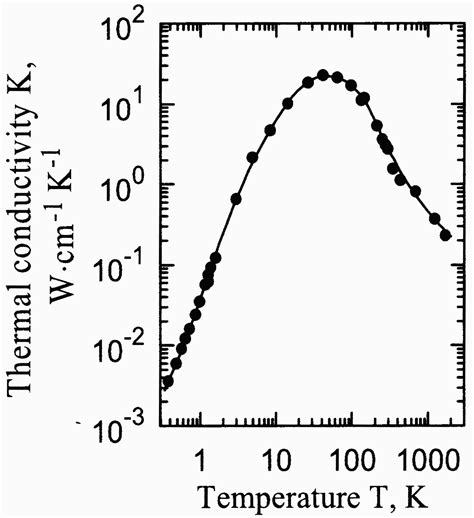 Thermal Conductivity Equation