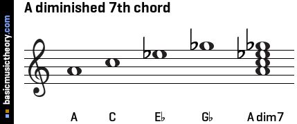 basicmusictheory.com: A diminished 7th chord