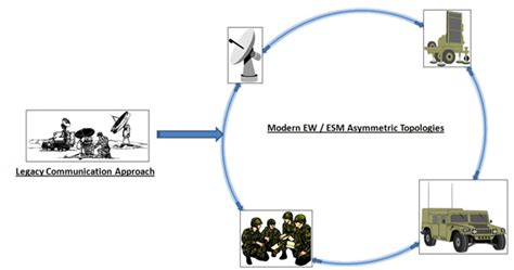 Electronic Warfare - Microwave Photonic Systems