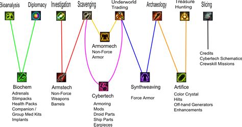 Image - Crew Skills Overview.png | Star Wars: The Old Republic Wiki | FANDOM powered by Wikia