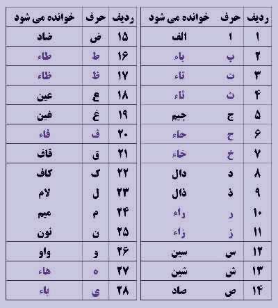 آشنایی کامل و اصولی با “حروف الفبا” + “حروف الفبای فارسی” به ترتیب