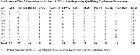 NCAA releases Wrestling Coaches' Panel Rankings - WIN Magazine - WIN ...