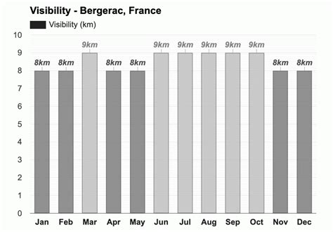 Yearly & Monthly weather - Bergerac, France