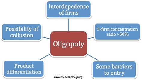 Oligopoly - Economics Help