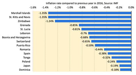 Causes of Deflation | Economics | tutor2u